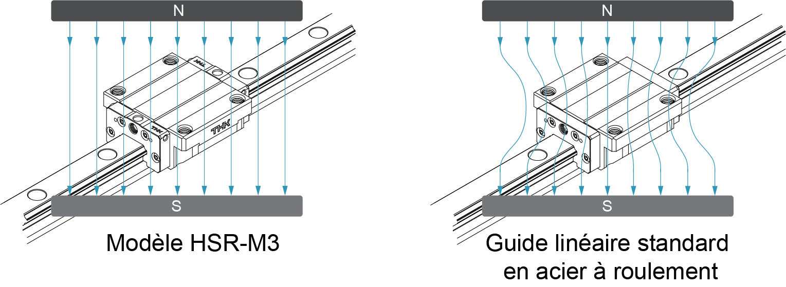 Placement dans un champ magnétique 